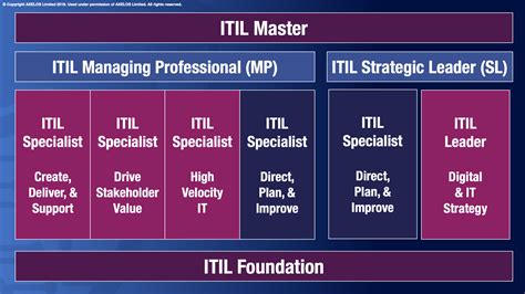 ITIL Foundation Training 的图像结果