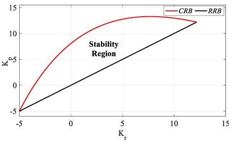 Stable PIR Controller Design Using Stability Boundary Locus for Time ...
