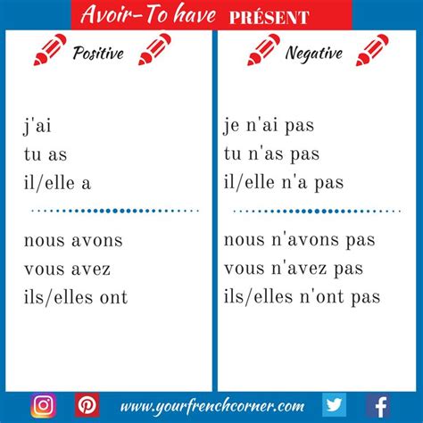 French Verb Conjugation For Avoir at Neomi Ingram blog