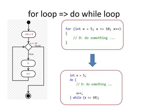 Image result for Example of Do While Loop