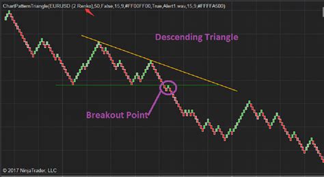 Description of Resolution of a Descending Triangle Chart Pattern 的图像结果