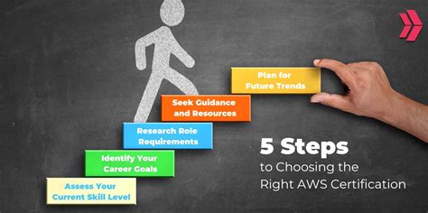 Image result for AWS Certification Tutorial