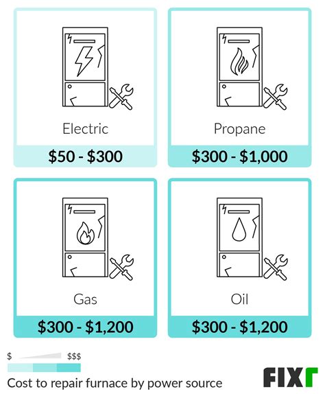 Furnace Repair Cost | Furnace Repair Prices