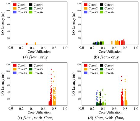 OctoFAS: A Two-Level Fair Scheduler That Increases Fairness in Network ...