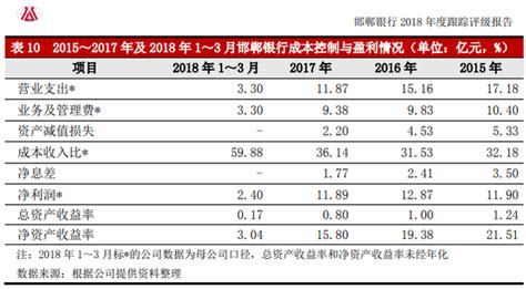 邯郸银行连续两年年报延期披露 利息净收入在营收中占比不到2%