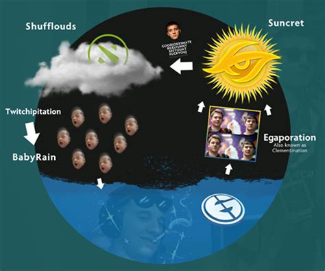 Dota 2 Best Carry Players in India 2020