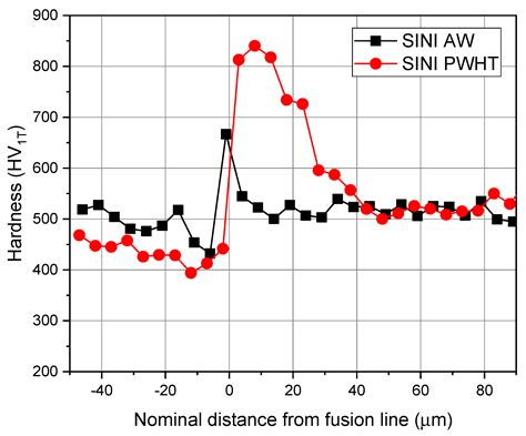 Effect of Thermal Ageing at 400 °C on the Microstructure of Ferrite ...