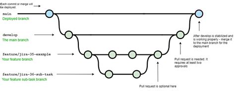 Image result for Version Control Flow Chart