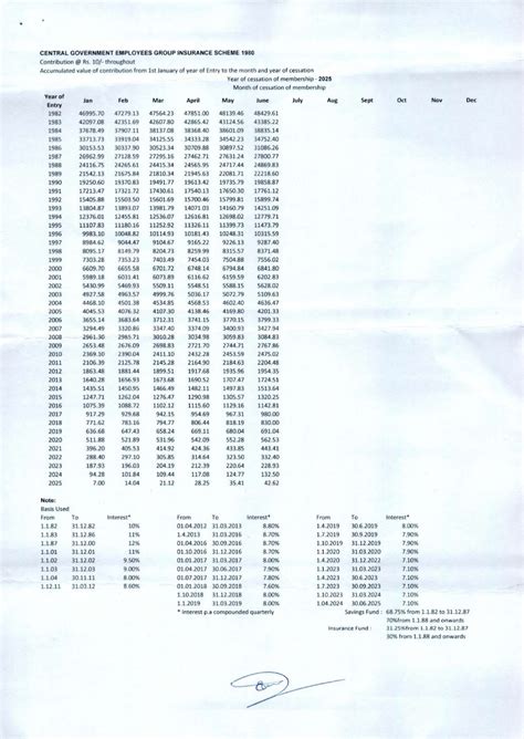 Central Government Employees Group Insurance Scheme-1980 – Tables of ...