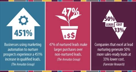 Implement Marketing Automation in your organization?