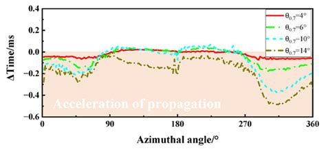 An Efficient Method for Rotor Aeroacoustic Calculation Accounting for ...