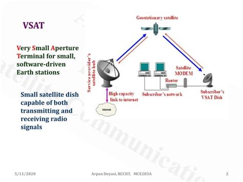 Image result for CSS VSAT