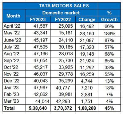 Tata Motors drives past half-a-million sales in FY2023, 10% EVs ...