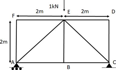 Unit Load Method Deflection 的图像结果