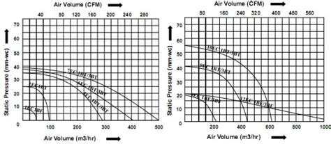 Superior Electric Machines Private Limited | SEM® Air Moving Solutions