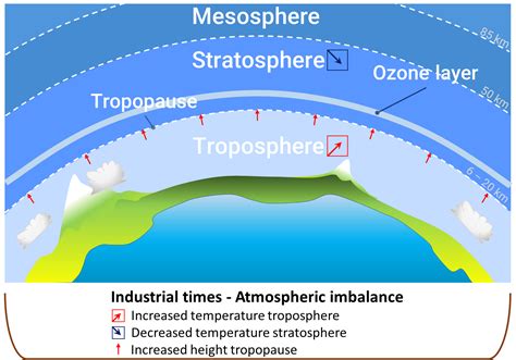 Tropospheric warming and stratospheric cooling in the 21st century ...