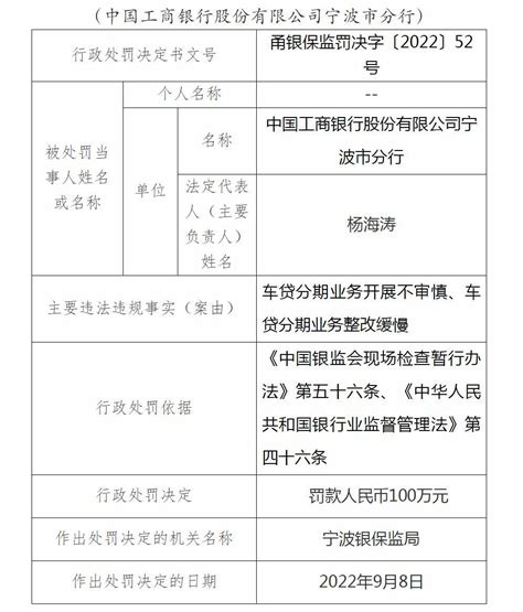 工行宁波分行被罚100万：车贷分期不审慎、整改缓慢 - 知乎