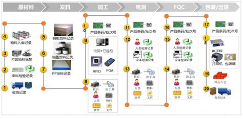 PCB集成电路行业解决方案-深圳市前海中软信息技术有限公司-中软信息