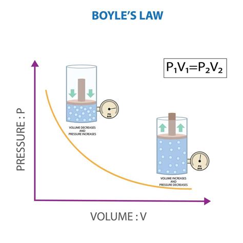 Boyle's Law 的图像结果