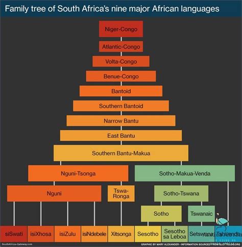 South Africa Language 的图像结果