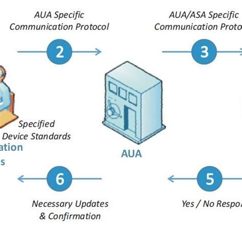 Image result for UID Best Practices