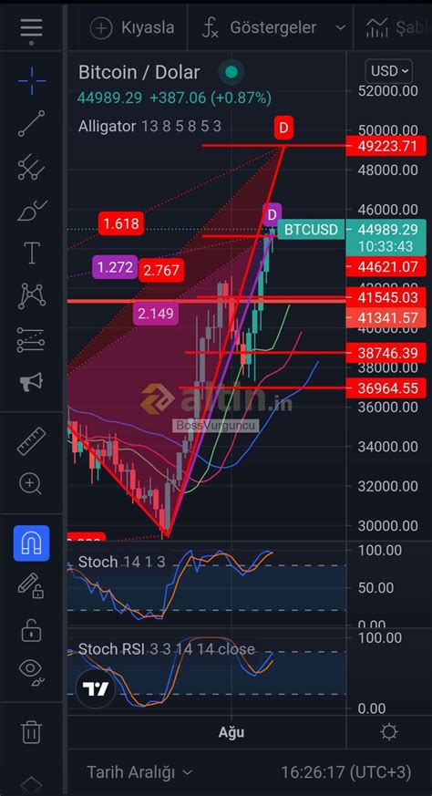 BTC Crab ve Btrfly 1D (Boss_V. Paradoks - Altin.in