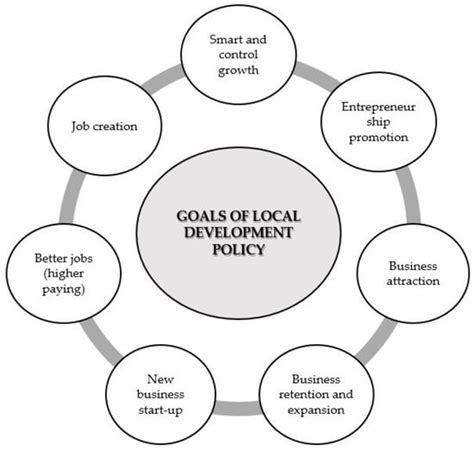 Business Incentives for Local Economic Development