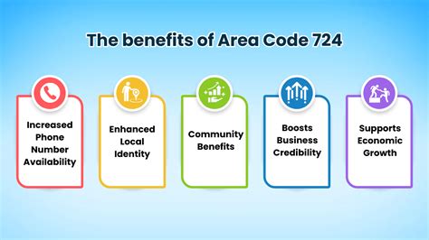 Area Code 724 Location 的图像结果