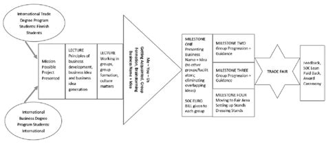 Image result for Method Process