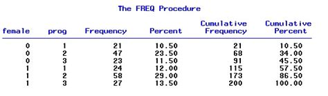 Ask Analytics: Frequency Analysis and Chi Square Test