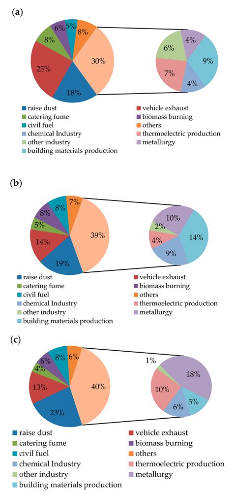 The Study of Emission Inventory on Anthropogenic Air Pollutants and ...
