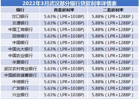 3月LPR继续维持不变！武汉房贷利率依旧全国最高_贷款_按揭_市场