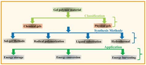 Applications of Conductive Polymer Hydrogels for Supercapacitor, Solar ...