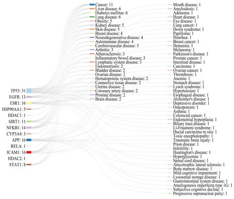 Drug Target Investigation of N-p-Coumaroyl-N’-Caffeoylputrescine, a ...