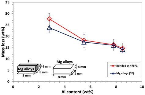 Corrosion Behavior and Strength of Dissimilar Bonding Material between ...