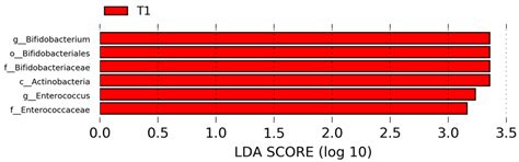 Ecology and Machine Learning-Based Classification Models of Gut ...