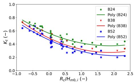 The Influence of Crest Width and Working States on Wave Transmission of ...