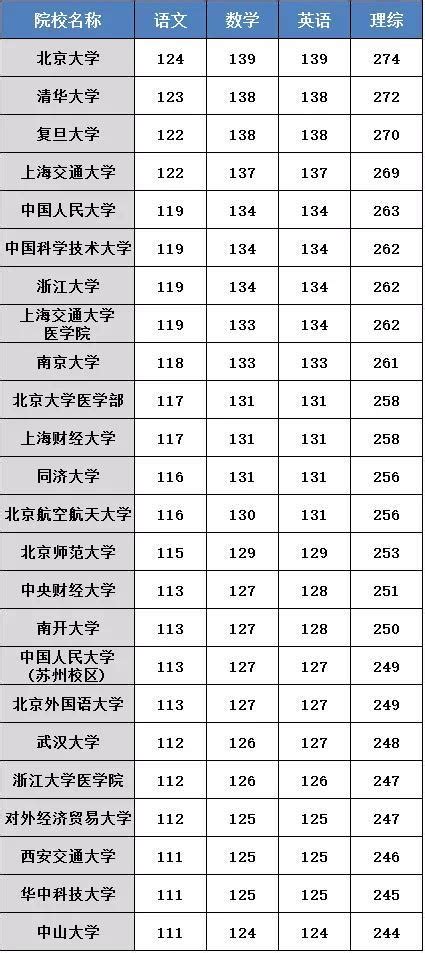 想上985、211，各科要考多少分？对照这张表，看看你还差多少分 - 知乎