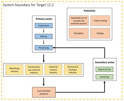 Sustainable Consumption and Production in the Extraction and Processing ...