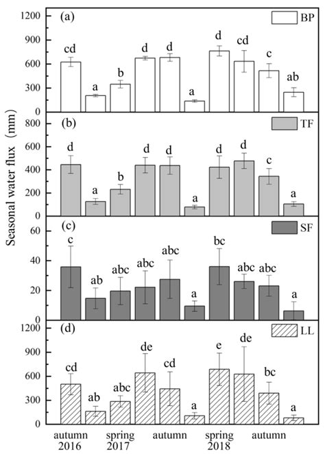 Canopy Phenology and Meteorology Shape the Seasonal Dynamics in ...