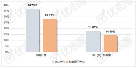 中山大学毕业生都干啥去了？中大2021届毕业生就业情况_高校_广州地区_单位