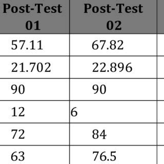 Image result for Pre Post-Test Data Google Sheets