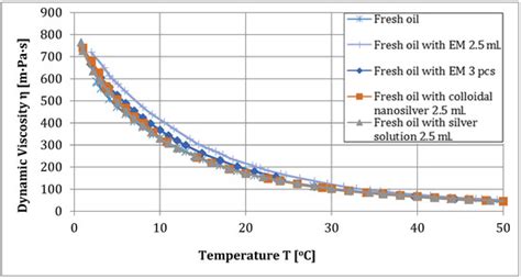 Influence of Effective Microorganisms, Colloidal Nanosilver and Silver ...