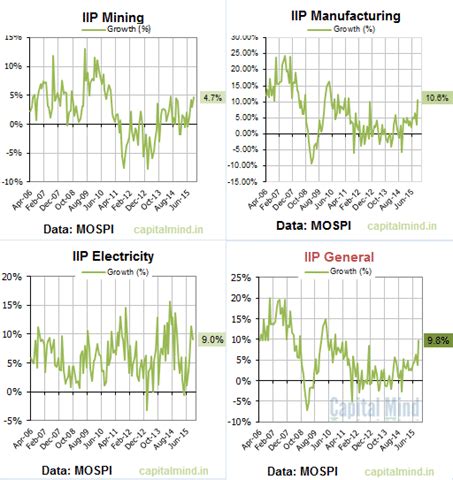 Charts: Don't Believe The Headline 9.8% IIP Number, It Was The Dussehra ...