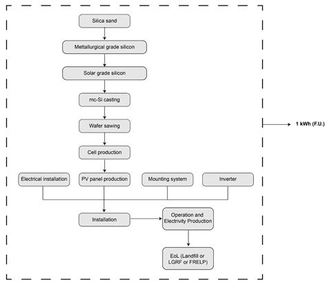 Life Cycle Assessment of Disposed and Recycled End-of-Life Photovoltaic ...