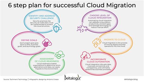 Cloud Migration: what is it and what are the steps for a successful strategy