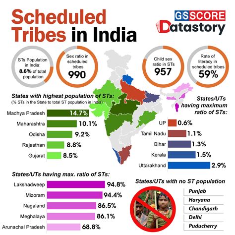 DATA STORY : Scheduled Tribes in India - GS SCORE