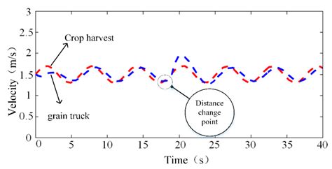 Control Strategy of Grain Truck Following Operation Considering ...