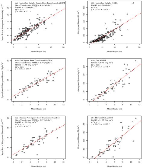 Modeling Forest Aboveground Biomass and Volume Using Airborne LiDAR ...