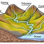 Image result for river drainage basin